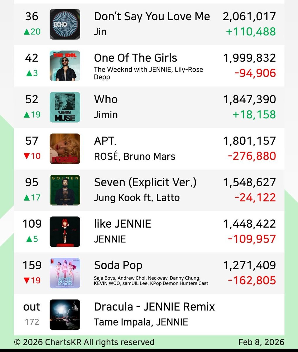 "DON'T SAY YOU LOVE ME" by #JIN was the most streamed song by a K-pop act yesterday, 271 days after it's release!!