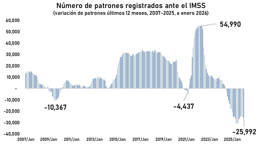 AlvarezMaynez's tweet image. - Se perdieron 8 mil empleos y más de 5 mil empresas en enero.

- El gobierno le debe a proveedores más de 950 mil millones de pesos (15 veces más que hace 3 años).

- Se desploma la Inversión Fija Bruta y el gasto en pensiones crece sin ruta para financiarlo.

Juegan con fuego.