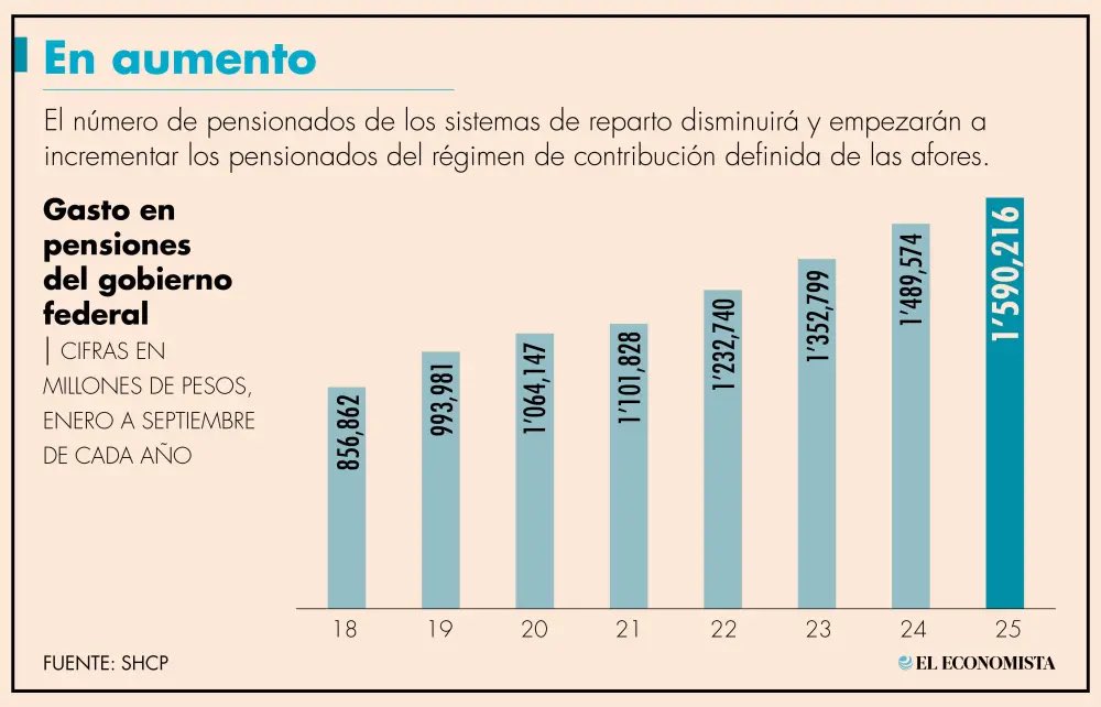 AlvarezMaynez's tweet image. - Se perdieron 8 mil empleos y más de 5 mil empresas en enero.

- El gobierno le debe a proveedores más de 950 mil millones de pesos (15 veces más que hace 3 años).

- Se desploma la Inversión Fija Bruta y el gasto en pensiones crece sin ruta para financiarlo.

Juegan con fuego.