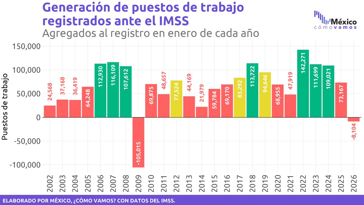 AlvarezMaynez's tweet image. - Se perdieron 8 mil empleos y más de 5 mil empresas en enero.

- El gobierno le debe a proveedores más de 950 mil millones de pesos (15 veces más que hace 3 años).

- Se desploma la Inversión Fija Bruta y el gasto en pensiones crece sin ruta para financiarlo.

Juegan con fuego.