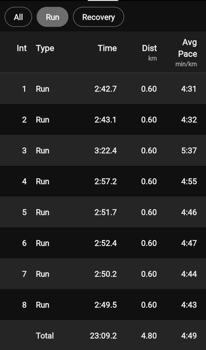 itsokeyiguess's tweet image. Consistency changes perception.
Speed intervals used to feel like fire.
Today, I sat in threshold and felt strong.
Same effort.
Stronger body.
Calmer mind.
That’s what happens when you keep showing up.
#RunningLife #Consistency #MarathonTraining #TrustTheProcess