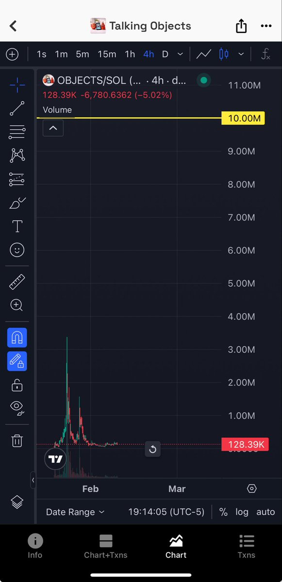 0xArzee's tweet photo. I keep saying 10 mil is FUD for $Objects and you guys need to listen.

When was the last time you had your friends, girlfriend, mum, dad, grandparents and your fucking 50 year old single uncle hooked on a trend this hard?

Buy and Hold. 

Be a delusional retard, scared money never made money.

This shit is too fucking viral, 100K is a fucking joke.