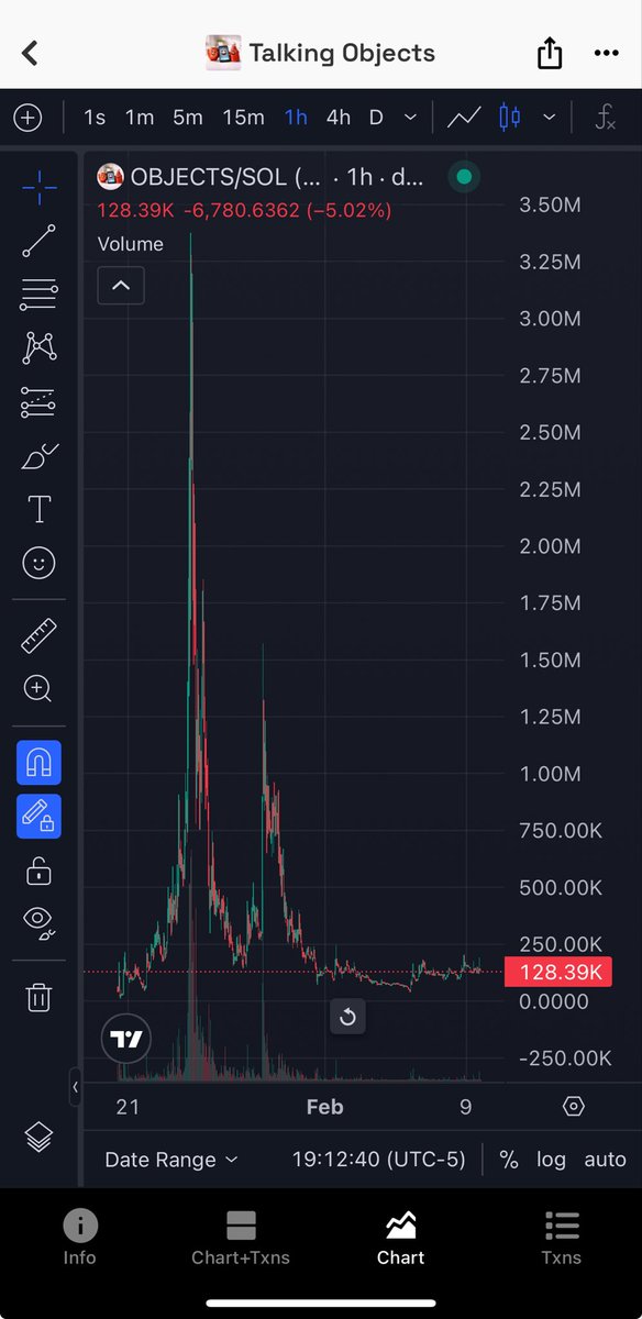 0xArzee's tweet photo. I keep saying 10 mil is FUD for $Objects and you guys need to listen.

When was the last time you had your friends, girlfriend, mum, dad, grandparents and your fucking 50 year old single uncle hooked on a trend this hard?

Buy and Hold. 

Be a delusional retard, scared money never made money.

This shit is too fucking viral, 100K is a fucking joke.