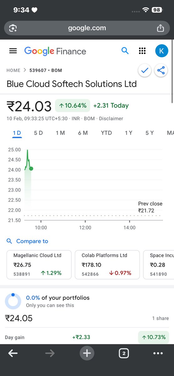 EquiTyEaGL's tweet image. #BLUECLOUD

BLUE CLOUD SOFTECH 📊

₹20 ——-&amp;gt; ₹ 24 ✅

10% INTRADAY 🔥🔥🔥🔥

17% UP FROM GIVEN LEVELS 💣💣💣💣

DON’T MISS ANOTHER UPDATE 🚦🚦

FOLLOW US ⬆️ 

JOIN OUR TELEGRAM CHANNEL ⬇️

t.me/+L0au8_8qqCRhN…

#Nifty #banknifty #OptionsTrading #Stock #SwingTrading #Trading