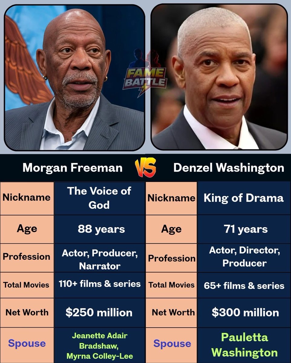 🔥 Legends of Gravitas: Morgan Freeman vs Denzel Washington 🔥

When it comes to commanding the screen, few match the power of Morgan Freeman and Denzel Washington—two icons with very different but equally magnetic styles.