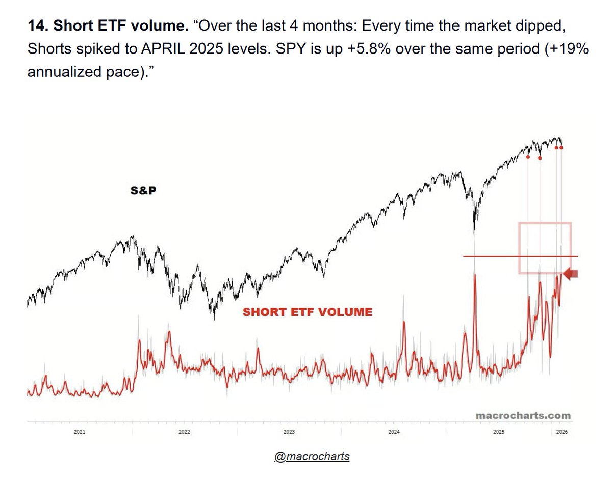 Nightly email from <a href="/dailychartbook/">Daily Chartbook</a> had an interesting chart from @macrocharts showing that there hasn't been any better short-term buy signal the last four months than a big spike in shorts.
