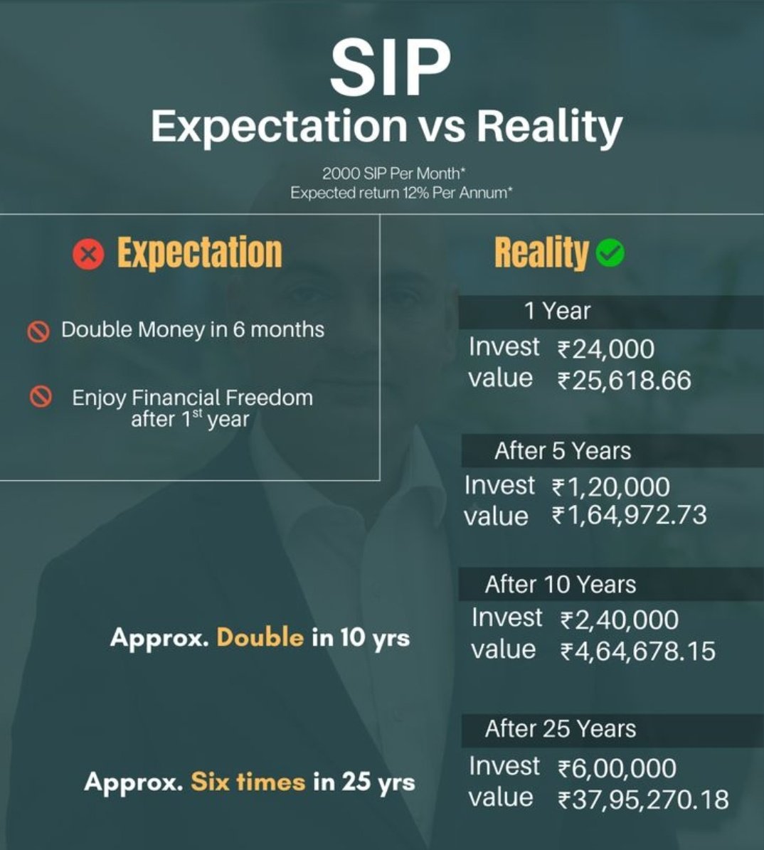 GajendraMaury14's tweet image. Expectation vs reality 
#SIP #mutualfund