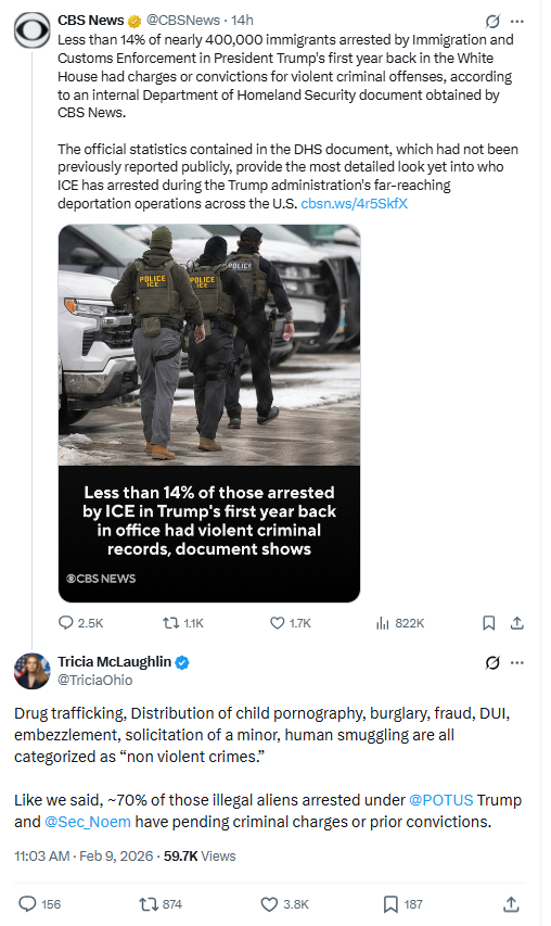 CBS News reports that "less than 14% of nearly 400,000 immigrants arrested by Immigration and Customs Enforcement in President Trump's first year back in the White House had charges or convictions for violent criminal offenses." What they don't tell you is that "non violent
