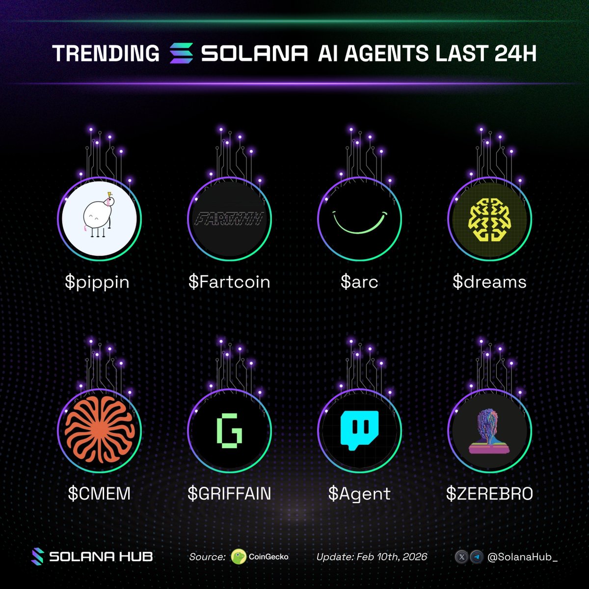 🔥 Trending AI Agents on Solana in the last 24h 

What are you riding into next cycle?👇

$pippin <a href="/pippinlovesyou/">pippinlovesyou</a>
$Fartcoin <a href="/FartCoinOfSOL/">Fartcoin💨</a>
$arc <a href="/arcdotfun/">arc</a>
$dreams <a href="/daydreamsagents/">Daydreams.Systems (x402, 8004 agents)</a>
$CMEM <a href="/Claude_Memory/">Claude-Mem</a>
$GRIFFAIN <a href="/griffaindotcom/">griffain</a>
$Agent <a href="/AgentPad_Solana/">AgentPad</a>
$ZEREBRO <a href="/0xzerebro/">zerebro</a>