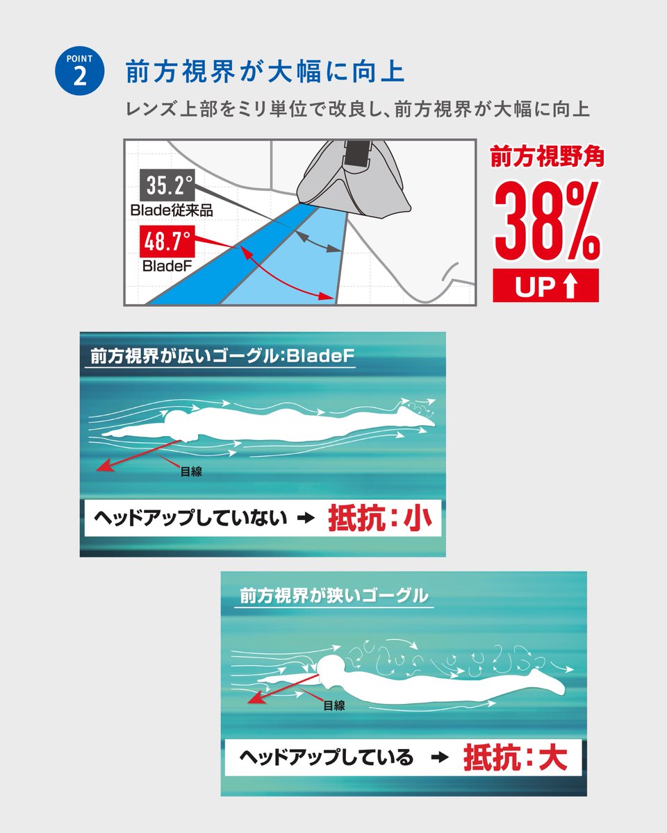 view_swim's tweet photo. Blade Fは、レンズ上部をミリ単位で調節することで
前方視界の大幅な向上を実現したBladeシリーズ！

カーブレンズを採用することで
側方視野も従来のBladeより43%UP！

2026年の新色 AMYは眩しさを軽減し、
男女問わずに人気です！

#viewゴーグル #日本製 #競泳 #マスターズ https://t.co/2zh7pXeslu