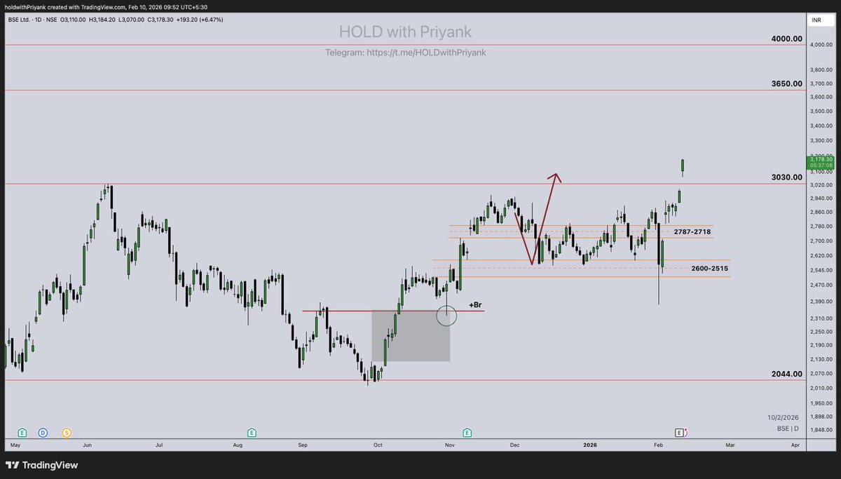 HoldwithPriyank's tweet image. #BSE Road clear for Next 🔥🔥