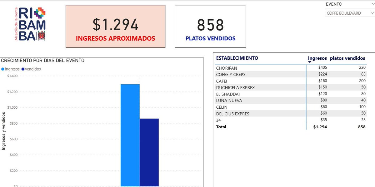 Medimos el impacto de los eventos organizados a través de resultados. Por ello levantamos encuestas entre los participantes para conocer su nivel de aceptación, perfil e ingresos generados Esta información permite planificar y mejorar las próximas ediciones. 📊

#CoffeeBoulevard