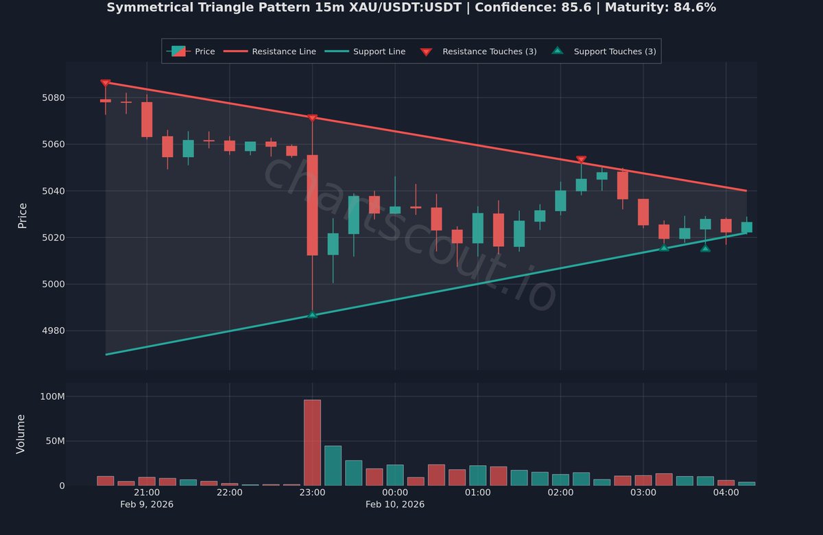 ChartScout_bot's tweet image. ⚪ Coiling tighter—breakout direction TBD

$XAU | 15m | Binance
📊 78% clarity | 80% formation

Symmetrical patterns can break either way.

#TechnicalAnalysis #VolatilityAlert
