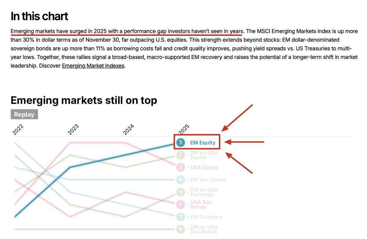 MasAnbu_'s tweet image. Pertama MSCI.
Kedua Moody's.
Ketiga FTSE.

Makin kesini gw makin yakin, semua cuman FUD biar asing bisa beli di bawah.

Faktanya, pasar EM telah mengalahkan pasar DM dan saham US di tahun 2025.

And they want to keep riding that wave.

Home-biased, but i take pride in it.
