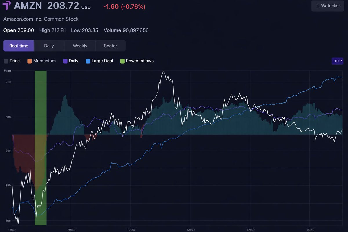 Just vibes and volume on $AMZN today.
Intraday price + momentum for context only — no crystal balls here. 🔮❌