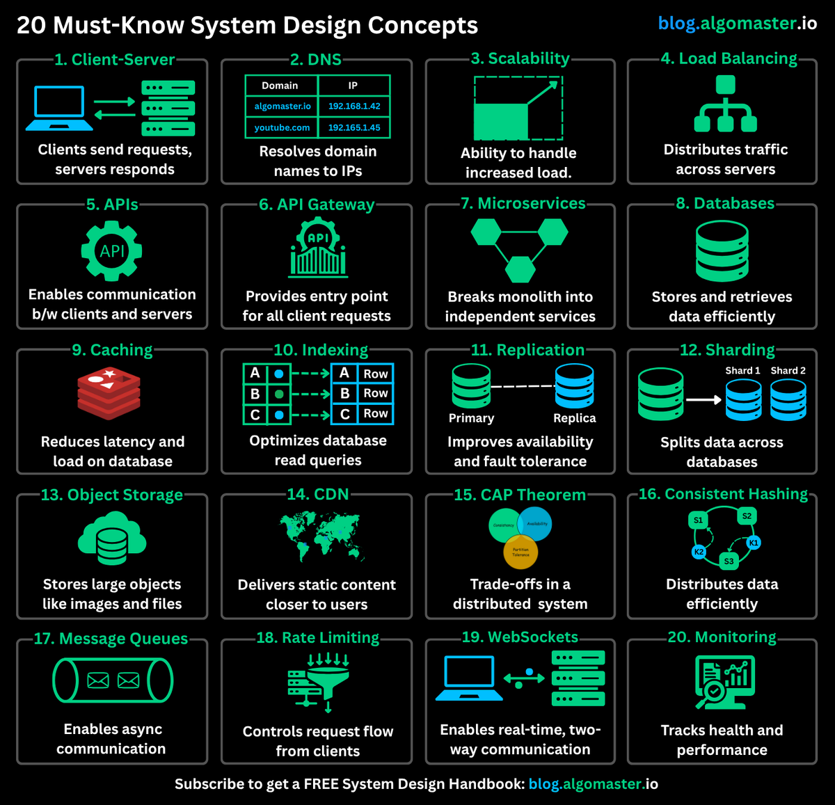 ashishps_1's tweet photo. System Design gets a lot easier once you learn these 20 concepts:

1. Client-Server Architecture
2. Domain Name System (DNS)
3. Scalability
4. Load Balancing
5. APIs
6. API Gateway
7. Microservices
8. Databases
9. Caching
10. Indexing
11. Replication
12. Sharding
13. Object Storage
14. CDN
15. CAP Theorem
16. Consistent Hashing
17. Message Queues
18. Rate Limiting
19. WebSockets
20. Monitoring:

♻️ Repost to help others in your network