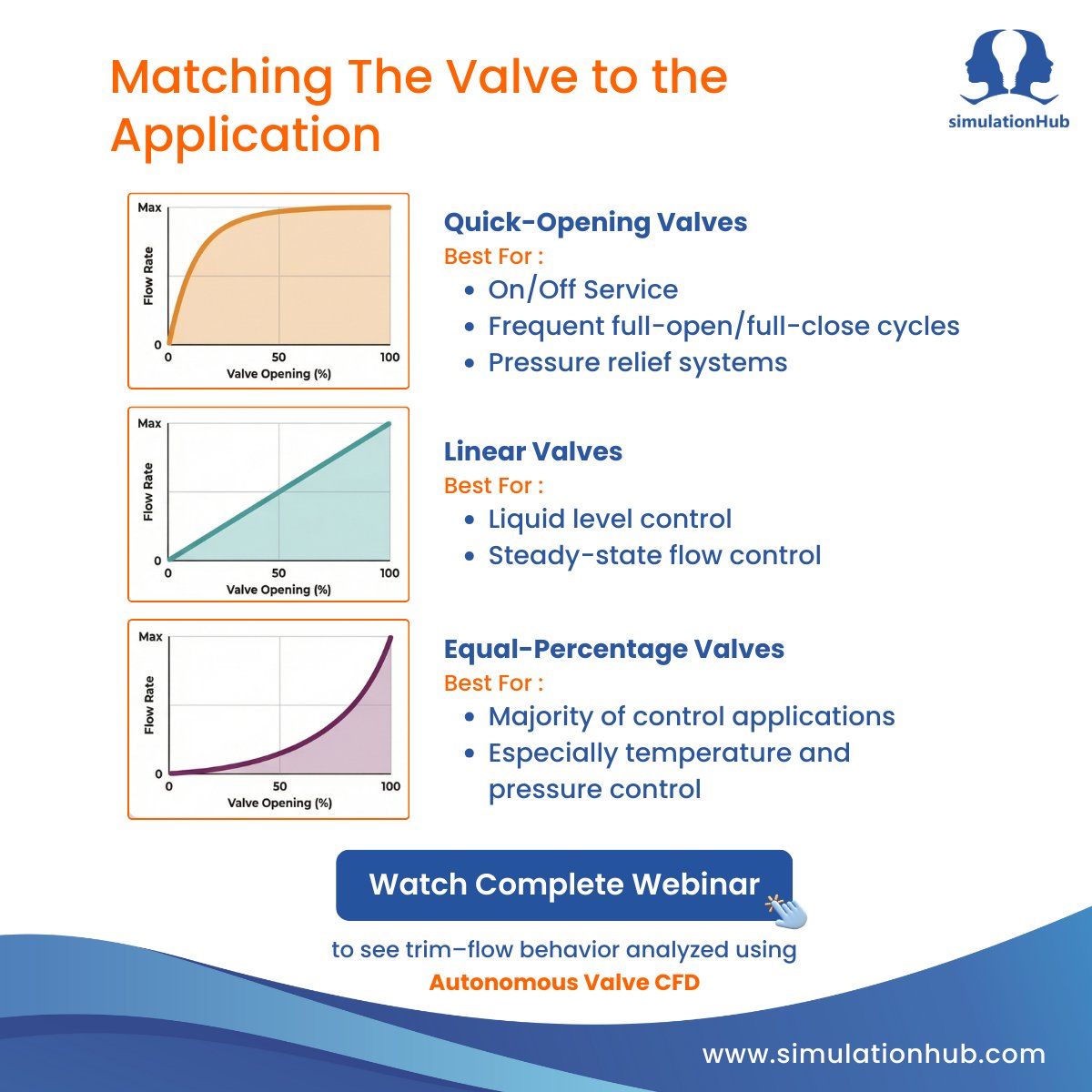 Optimize Your Valve Selection​
Watch our complete webinar to analyze trim-flow behavior with Autonomous Valve CFD.​
​
Link here - simulationhub.com/webinars/recor…