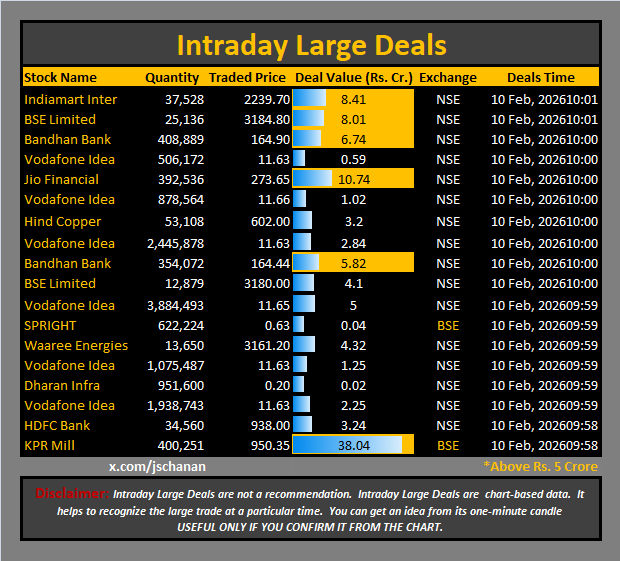 jschanan's tweet photo. Intraday Large Deals
#Block #blockdeal #intraday #bigblock #LargeDeal
#IndiamartInter #BSE #BandhanBank #VodafoneIdea #JioFinancial #Vodafone #Idea #HindCopper #BSELimited #SPRIGHT #WaareeEnergies #DharanInfra #HDFCBank #KPRMill https://t.co/mHm0LJmUgA