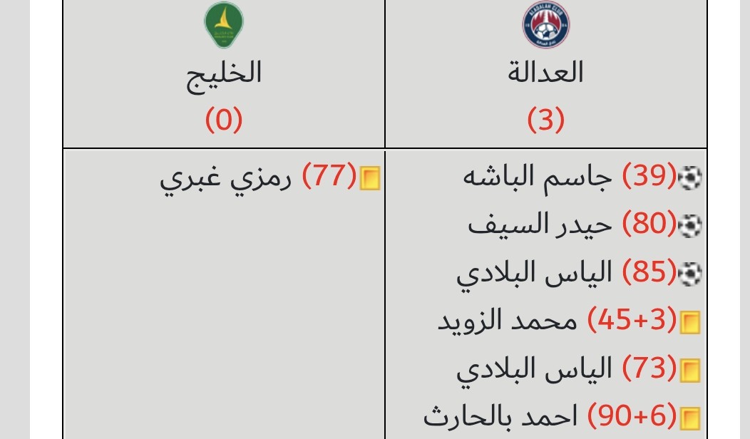 اللهم لك الحمد والشكر .. بعد الاتفاق مع نادي العدالة لتدريب فئة تحت ٢١ تحققت بفضل الله  اول ثلاث نقاط ثمينه بالفوز على اشقائنا نادي الخليج .. شكرا لجميع الاجهزة المساعده ولاخواني اللاعبين .. واسأل الله التوفيق والعون في المباريات القادمه وتحقيق اهداف النادي
