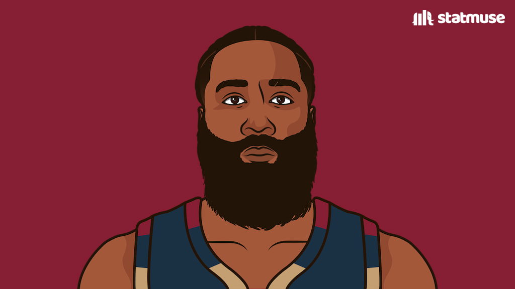 Harden vs Denver:

22 PTS
10 REB
7 AST
4 BLK

Undefeated as a Cav.