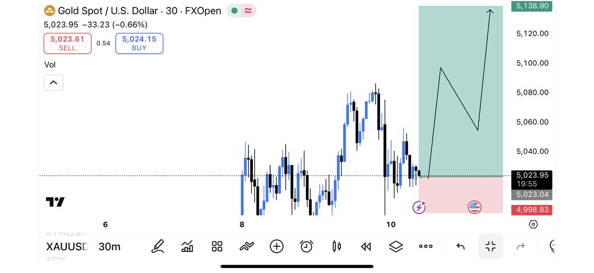 Naveed_Traderfx's tweet photo. I am going for the Buy on $XAUUSD https://t.co/AwewRuTJAR