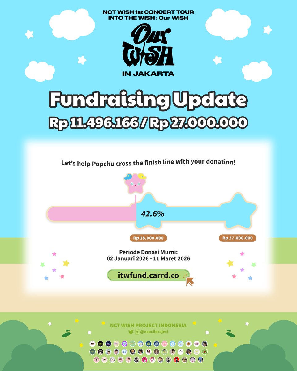 neocilproject's tweet photo. 📢 FUNDRAISING UPDATE
Total donasi sementara fan project Into The WISH Jakarta — 10 Februari 2026
⏳Rp11.496.166/Rp27.000.000 (42,6%%)
Donate & Buy Merch : https://t.co/dzMj69klnn
Buy Tickets : https://t.co/kvWRQONER6
One step closer to granting wishes,
Let's help Popchu cross the finish line with your donation ✨️
#INTOTHEWISH_JAKARTA #NCTWISH