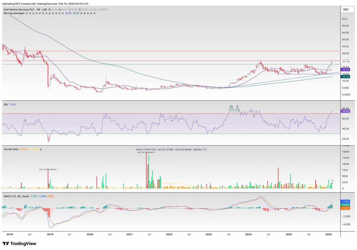 MBdaytrading's tweet image. update #GMS - very happy with this, we are now approaching a major level which has proved resistance in 2018 and 2024. I still think price takes it out but maybe not the first try !. anyway strong RSI , sp  in uptrend I still like 32p