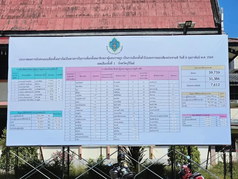 MochiiOya's tweet image. บุรีรัมย์เขต 1 บัตรเขย่งเกือบ 6000 ใบ!!!! #นับใหม่ทั้งประเทศ #เลือกตั้ง69 #ชลบุรีเขต1 #กกตโกงการเลือกตั้ง