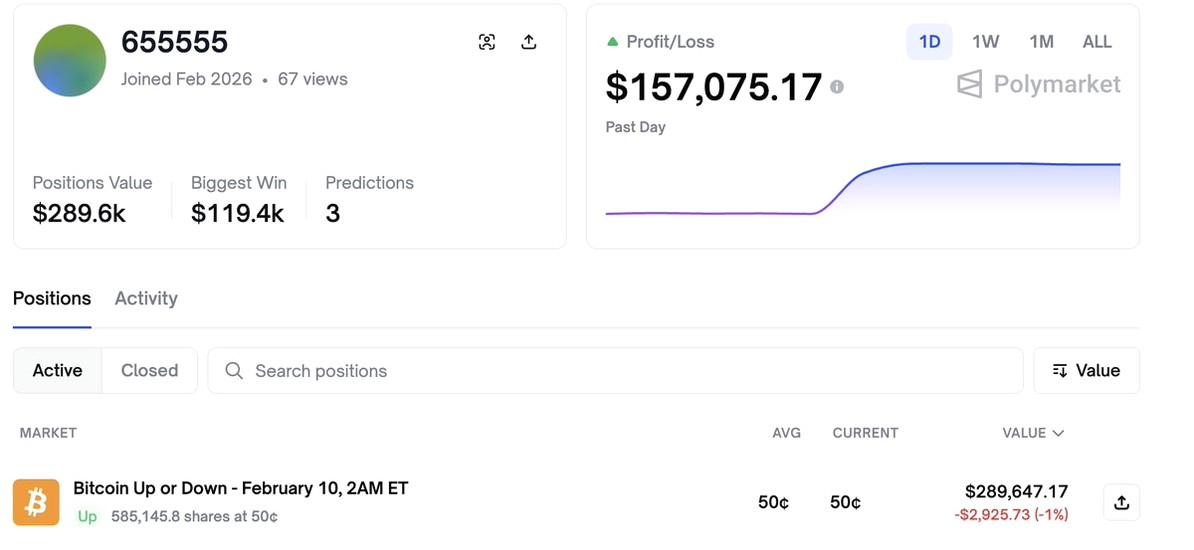 BlockPulseG's tweet image. 一名名为655555的交易员在不到12小时内，通过押注$BTC和$ETH的价格走势赚取了15.7万美元。

目前，他又投入了29.26万美元，押注比特币将在美东时间2月10日凌晨2点前上涨。