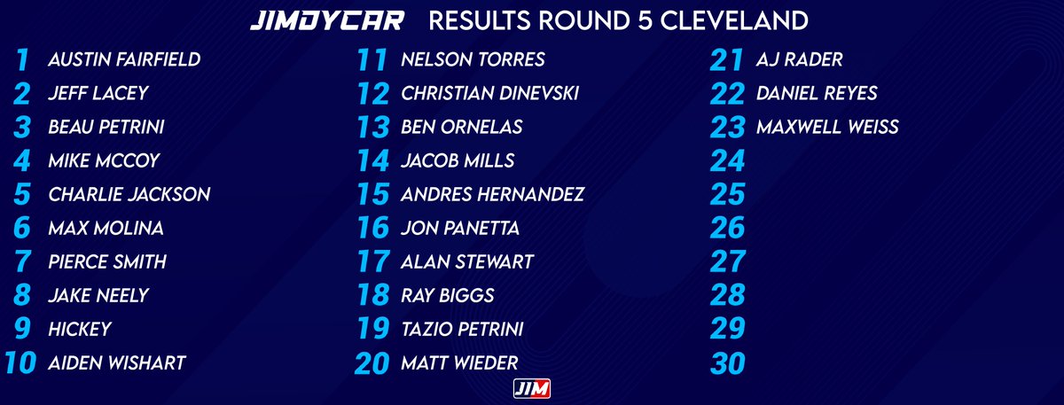 Results from Tonights Cleveland Race!  <a href="/DPLHOCKEY4/">Austin Fairfield</a> Took the win tonight.
#AssettoCorsa #IAMJIMDY #Jimdycar