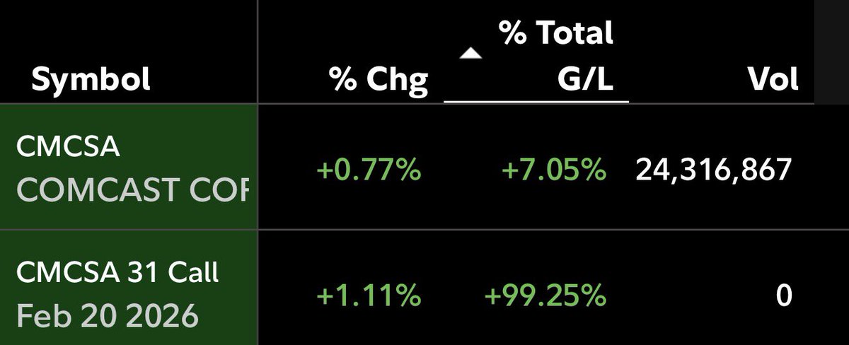 Haven't been able to trade in like three weeks, but I get to sit on the sidelines watching my work do its thing.

🗣️I'm leaving here with something! 

Forever s/o to <a href="/startupsteve_/">The Wealth Builder 🐐</a> &amp; <a href="/bargeconsulting/">bargeconsultinggroup</a> 

#TrustTheProcess #BagChasing