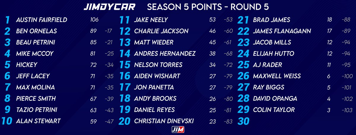 Points after Round 5 and now with 1 drop factored in.
#AssettoCorsa #IAMJIMDY #Jimdycar