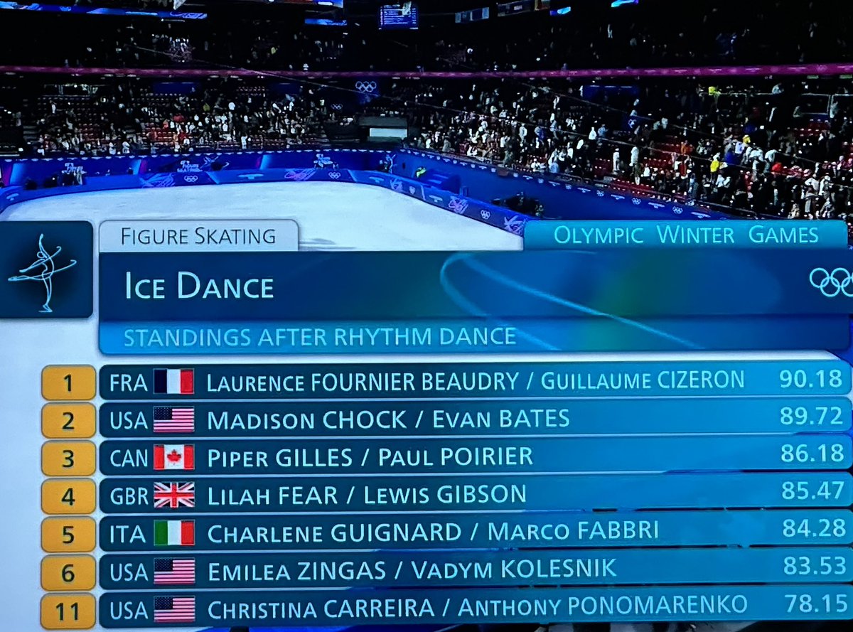 The difference between 1st  &amp; 2nd place after the rhythm dance. Chock and Bates was downgraded one level on this particular turn. Madison’s edge went slightly flat before transferring to an inner edge. At the #Olympics2026,the difference between Gold &amp;  Silver will be a wisker.