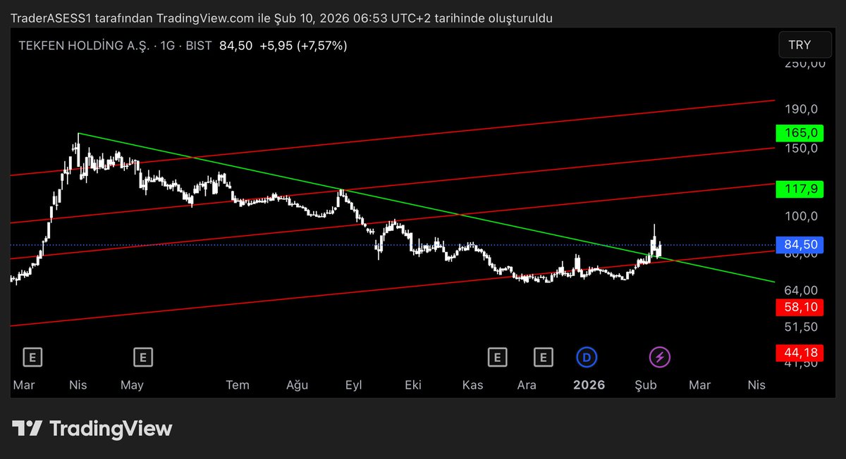 TRADERASESS's tweet image. #tekfn 

Onay ? 

Yükselen trende girmesi ( pozitif ) 
Görünen kanal bu şekilde…

#rt #kaydet