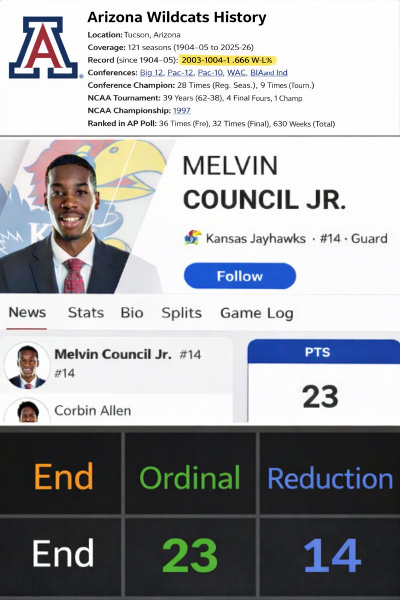 dyclif's tweet photo. Kansas ends Arizona's 23-game winning streak and makes Arizona's program record 2003-1004. Melvin Council Jr. wears 14 and also put up exactly 23 points, End = 23, 14. https://t.co/RSxQZbTmhx