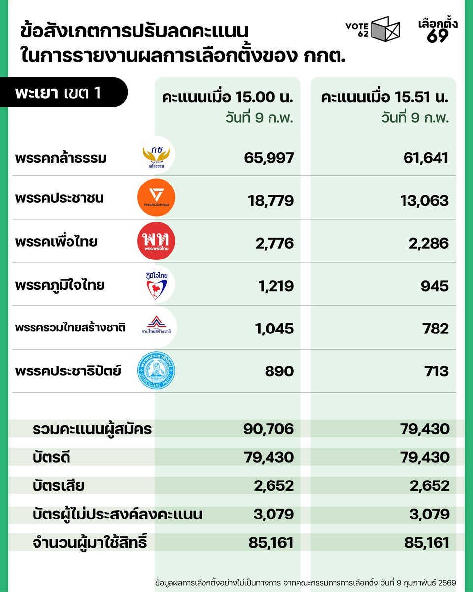 vote62th's tweet image. พะเยาเขต 1 เป็นอีกพื้นที่ที่มีข้อสังเกตบัตรเขย่ง โดยคะแนนของผู้สมัคร สส.เขต ที่รายงานคะแนนเขย่งมากถึงหมื่นกว่าคะแนน จากนั้น กกต.ปรับแก้ใหม่ คะแนนของทุกพรรคจึงถูกปรับลดลง
.
อ่านทั้งหมดได้ที่ : rocketmedialab.co/vote62-report-…
.
#เลือกตั้ง69 #เลือกตั้ง2569 #vote62
