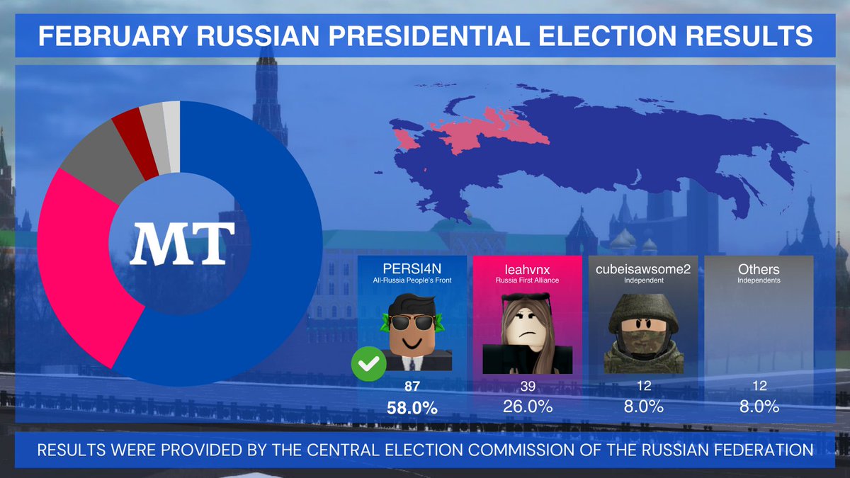 The Central Election Commission has announced that former President PERSI4N has been elected with 58% of the vote! President-Elect PERSI4N of the All-Russia People's Front defeated former Prime Minister leahvnx of the Russia First Alliance, who received 26%.