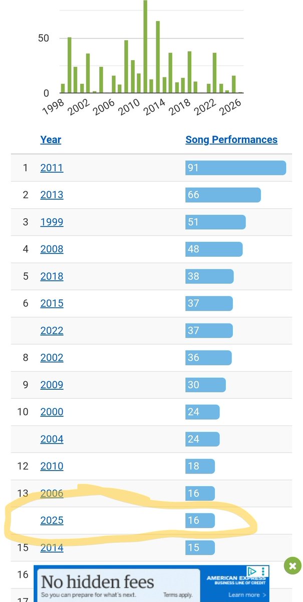 Christian,  you've been played.  His most recent concert set list from november 2025....the number of concerts he performs the song each year....2025.....16.  The lip syncing was performative...its all a show....stop looking to celebrities to validate your faith.