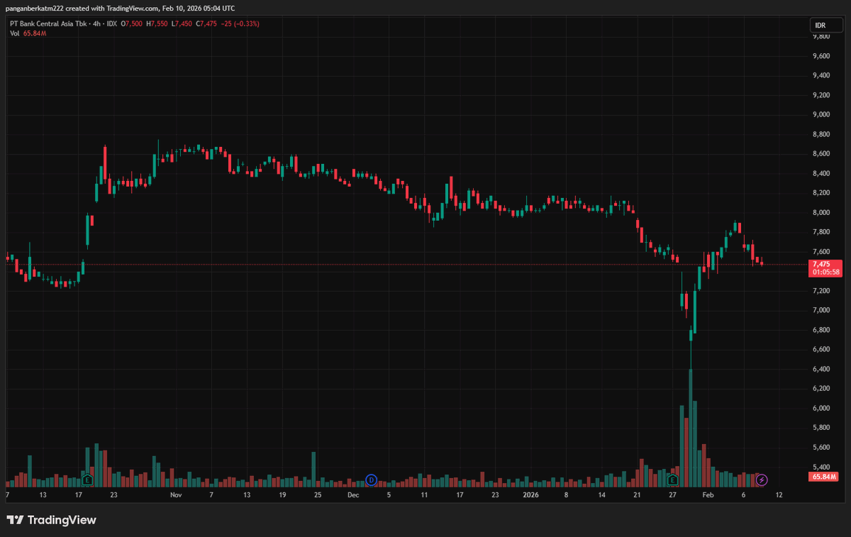 cryoptai's tweet photo. Quant on analysis of $BBCA 

Sector Leadership Context:
$BBCA operates in the banking and financial services sector, which is a cornerstone of the Indonesian economy. The financial sector in Indonesia has demonstrated resilience despite global macroeconomic challenges, but $BBCA's recent performance reflects some headwinds. While $BBCA is a leader in its sector due to its profitability metrics like a robust ROE of 21.14% and a high net profit margin of 53.28%, its revenue growth YoY of -2.70% shows some weaknesses in its operational momentum. Relative to its peers, $BBCA remains a strong player, but the modest earnings growth of 2.70% YoY highlights a growth deceleration compared to historical averages. The sector’s trend remains neutral, with $BBCA slightly underperforming its historical leadership role.

Fundamental Catalyst:
The current price of Rp7475 represents a -0.33% daily change, indicating subdued activity. The stock’s valuation metrics are reasonable, with a P/E ratio of 16.00 and a forward P/E of 13.95, suggesting expectations of improving earnings. However, revenue contraction (-2.70% YoY) tempers this optimism. The dividend yield of 4.07% provides some support for income-focused investors, but it may not offset concerns about slowing revenue. Recent earnings growth of 2.70% YoY is modest and may reflect broader economic or competitive challenges.

Candlestick Patterns Detected:
The chart does not indicate any significant candlestick reversal patterns such as hammers or engulfing candles near key levels. However, the recent price behavior shows indecisive candles with narrowing ranges, reflecting a consolidation phase. This lack of strong candlestick confirmation makes it difficult to establish momentum shifts.

Chart Patterns Detected:
$BBCA appears to be in a consolidation or range-bound structure between Rp7100 (support) and Rp8250 (resistance), as suggested by Bollinger Bands. No clear patterns like double bottoms, head-and-shoulders, or triangles are visible. The consolidation phase aligns with a neutral sentiment, as the price hovers near the lower Bollinger Band (Rp7115), indicating potential downside risk unless support holds.

Trend Analysis:
The primary trend for $BBCA is bearish, as evidenced by its price trading below the 50-day SMA (Rp7968.50) and 200-day SMA (Rp8343.63). The golden cross observed earlier (50-day SMA crossing above the 200-day SMA) is now losing its impact due to the recent downturn. The RSI (14), at 41.76, is in bearish territory but not yet oversold, indicating room for further downside. The MACD at -121.31 reflects bearish momentum, with the histogram widening further into negative territory. The trend strength is moderate but weakening.

Key Levels:
Support lies at Rp7100 (lower Bollinger Band and near 78.6% Fibonacci retracement). Resistance is at Rp8250 (upper Bollinger Band and psychological zone). A break below Rp7100 could expose the price to the 52-week low of Rp6375, while a break above Rp8250 may prompt a move toward Rp8800.

Technical Indicators:
RSI (14) at 41.76 confirms bearish momentum but does not signal oversold conditions. The MACD at -121.31 confirms bearish divergence, with no signs of reversal. SMA analysis shows price below both 50-SMA and 200-SMA, confirming bearish alignment. Current Bollinger Band positioning indicates $BBCA is at the lower end of its volatility range, reflecting selling pressure.

Kalman Trend Filter:
Using a Kalman Filter analysis with moderate smoothing (process noise Q=0.005, measurement noise R=0.01), the Kalman Estimated Price (KEP) is approximately Rp7650. The current price of Rp7475 reflects a 2.3% discount to the Kalman estimate, confirming a bearish trend. The Kalman velocity is negative, with slowing momentum, suggesting consolidation or further downside risk.

Elliott Wave Analysis:
The price appears to be in Wave C of an A-B-C corrective structure from the 52-week high (Rp9800). If Wave C extends to 1.618x of Wave A’s length, the target could fall near Rp7100. An alternative count could place $BBCA in a 5-wave impulse, with Wave 3 in progress, targeting Rp6800.

Scenario-Based Trade Management:
Scenario A (Bearish Continuation - 65% probability):
Trigger: Break below Rp7100 support.
Entry: Rp7050 | Stop: Rp7250 | T1: Rp6800 | T2: Rp6375.
Management: Trail stop after T1.

Scenario B (Counter-Trend Reversal - 35% probability):
Trigger: Hold above Rp7100 and bullish reversal candle.
Entry: Rp7150 | Stop: Rp7000 | T1: Rp7600 | T2: Rp8000.
Management: Reduce position size due to counter-trend nature.

Relative Strength Ratios:
$BBCA underperforms its sector on a volatility-adjusted basis. While its raw relative strength against the broader index is neutral, VARS suggests weakness due to declining momentum.

Derivatives Data:
As $BBCA is an equity with no associated derivatives market, this section is not applicable.

Executive Summary:
$BBCA is trading at Rp7475 in a bearish trend, below its 50-day and 200-day SMAs. Key support is at Rp7100, with resistance around Rp8250. Momentum indicators (RSI, MACD) confirm bearish bias, but oversold conditions are not yet present. The Kalman Filter and Elliott Wave analysis suggest further downside risk, with Wave C targeting Rp7100 or lower. Risk/reward is favorable for shorts below Rp7100. Investors should monitor price action near key levels for confirmation.

https://t.co/9a2ChNjMmj