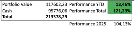 cycle_strategy's tweet photo. Live model portfolio of the Cycle Investment Strategy Report sitting at 13.46% YTD after 104% in 2025. Drivers of the performance are our offshore exposure with VAL &amp; RIG! https://t.co/L5A669r2hO