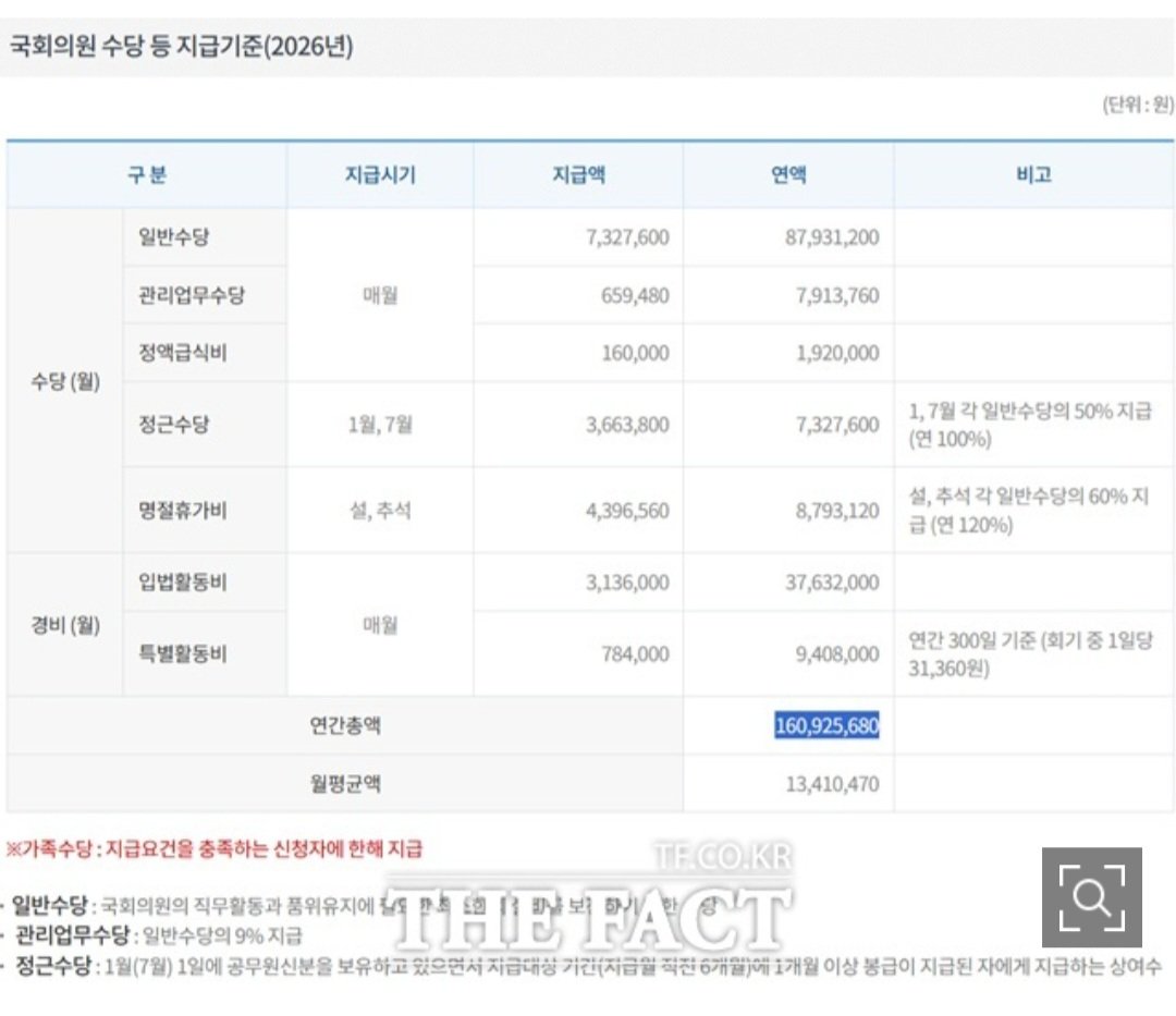 hihihihihink's tweet image. 펌)입법 속도는 느린데 이건 핵빠름

와씨 의원님들 뭐하세요?
8달동안 정부가 민생을 위한 정책에 필요한 입법은 고작 2건 통과됐는데 월급인상은 바로 통과했다고요?