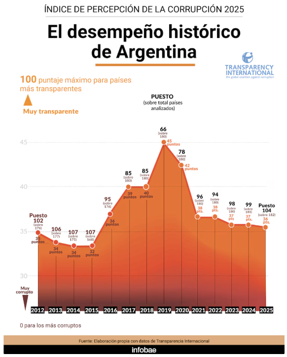 #CPI2025 Evolución de Argentina en el Indice de Percepción de Corrupción <a href="/anticorruption/">Transparency International</a> 
Infografía <a href="/infobae/">infobae</a> 
infobae.com/politica/2026/…