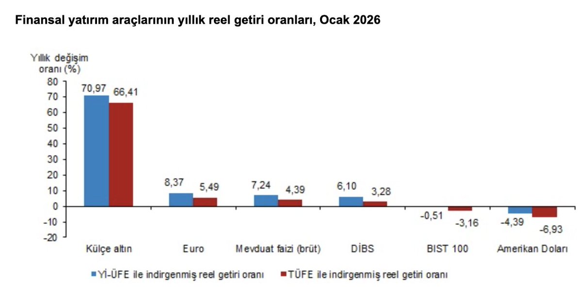 5-Bu koşullarda altın, yatırımın değil hayatta kalmanın adı oluyor. “Altın vuruş” da tam olarak bunu anlatıyor: Son hamle, son sığınak, son savunma. John Maynard Keynes ne diyor, “Bir ekonomide tasarruf cezalandırılıyorsa, sermaye ya saklanır ya kaçar.” haberturk.com/ozel-icerikler…
