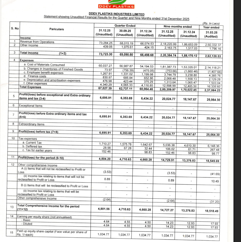 gaze_observer's tweet photo. Ddev Plastiks Industries Ltd Q3 FY26 Results:-

Revenue 732.84 Cr vs 660.75 Cr
(+10.91% YoY┃+7.75% QoQ)

PAT 48.04 Cr vs 46.60 Cr
(+3.09% YoY┃+1.99% QoQ)

Other Income 4.39 Cr vs 4.24 Cr YoY &amp; 10.75 Cr QoQ

#Q3Results #Q3FY26 #Stockmarket #Nifty #ddev https://t.co/hZndXQGqez