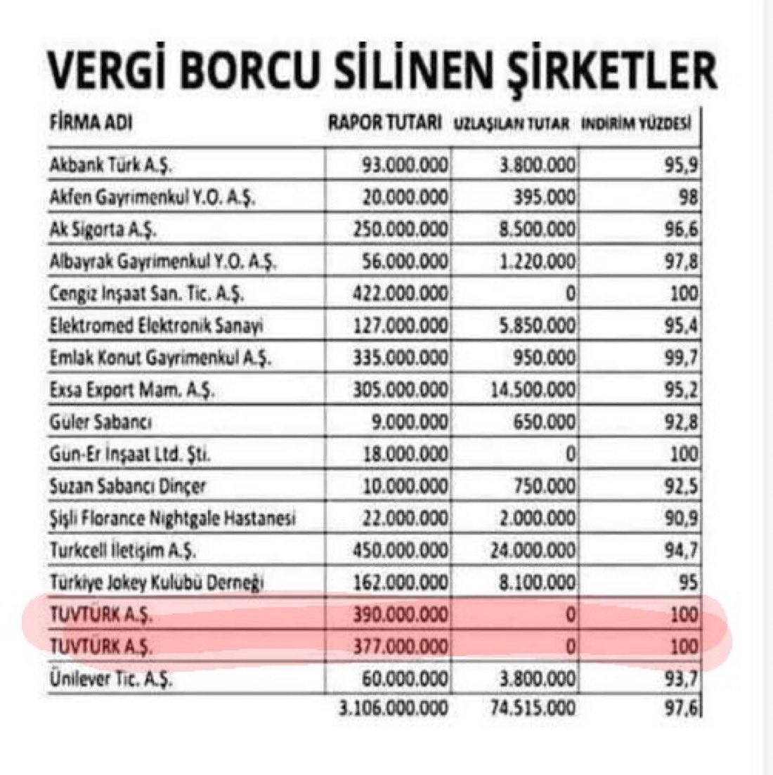 Şirketlerin vergi borçlarını silip #kamuiscileri nden yüksek vergi almak adil değil..Bizde vergi affı istiyoruz..#VergideAdalet istiyoruz!!! <a href="/tcbestepe/">T.C. Cumhurbaşkanlığı</a> <a href="/memetsimsek/">Mehmet Simsek</a> <a href="/KOOPISSENDIKASI/">Koop-İş Sendikası</a> <a href="/alemdareyup/">Eyüp Alemdar</a>