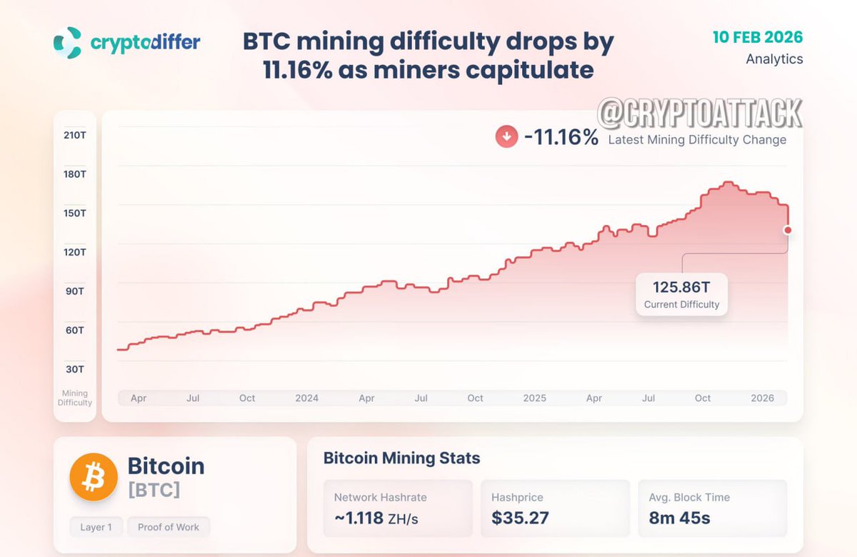 CryptoNewsHntrs's tweet photo. BITCOIN MINING DIFFICULTY FALLS TO 2021 LEVELS!

MINERS UNDER PRESSURE AS PROFITABILITY DECLINES!

LESS EFFICIENT OPERATORS EXIT AFTER COLLAPSING MINING OPERATIONS!

#Bitcoin #Crypto #Mining #Blockchain #BTC #CryptoNews #MiningDifficulty https://t.co/zpkHh8rRdJ