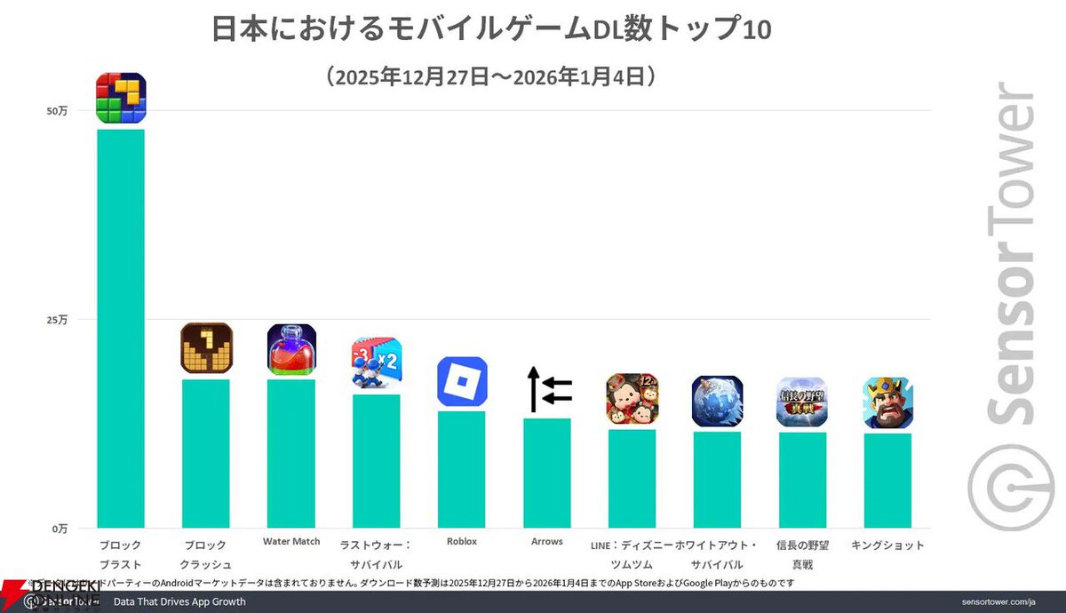 dengekionline's tweet photo. 年末年始のモバイルゲームDL数1位は『ブロックブラスト』。���益では『FGO』、DAUは『LINE：ディズニー ツムツム』がトップに
https://t.co/dB4gYZzCRU https://t.co/nITW2CrgkQ