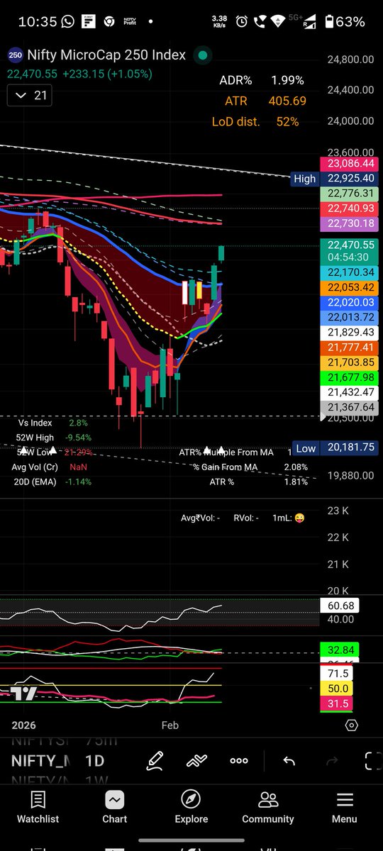 apoorvsinghasr's tweet photo. #NiftyMicrocap250 and #NiftySmallcap250 is seeing 10ema go above 21ema. First sign of holding the levels and going higher. 200 sma and ema bands are within 2-3% range where the indices might face resistance! Will track. As long as 10ema stays above 21ema now. Danger is less. https://t.co/I7YnPmcTyx