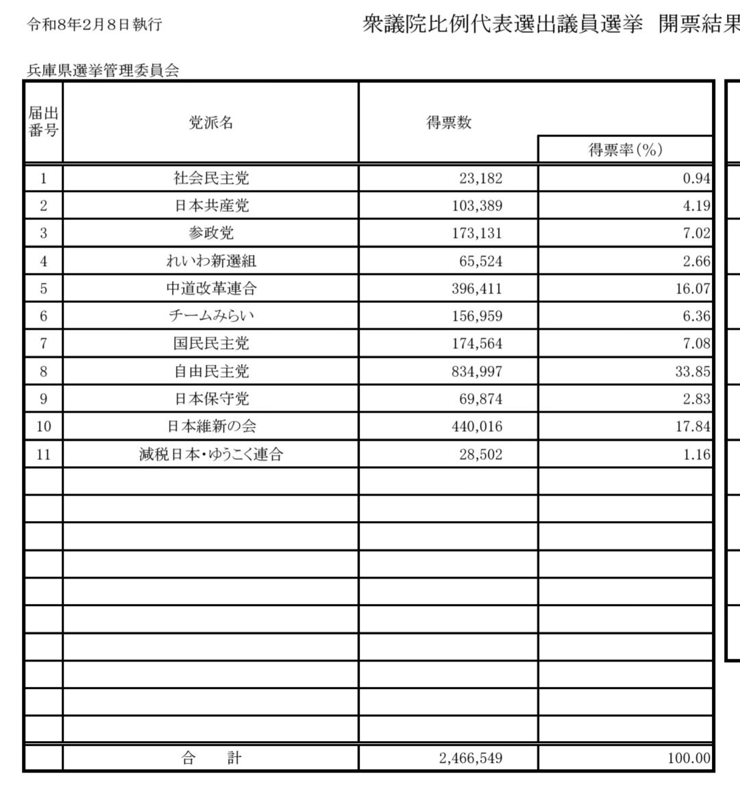 kawanonusi's tweet image. 兵庫県　衆議院比例投票結果
チームみらい 15万票
どこから入ったのでしょうね
兵庫では1人も立候補していません。