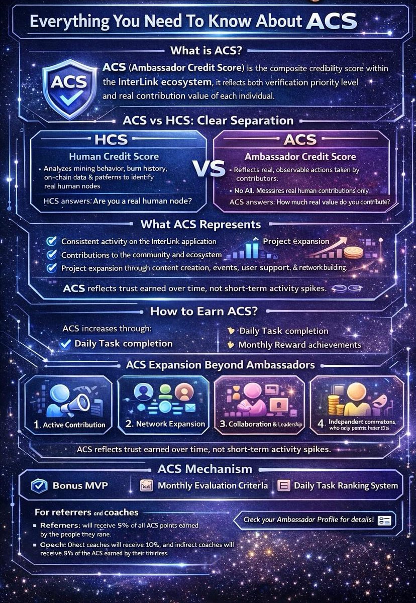 finny6833's tweet photo. ACS = proof of contribution, not promises.
HCS asks if you’re human. ACS shows how much value you actually deliver.
No AI, no speculation — only real, auditable actions.
#InterLink #ITLG #ITL #ITLX
@tengkuanis33042 @Chakri_prince11
#C_Interlinklabs
@inter_link https://t.co/EVRghB4BLM